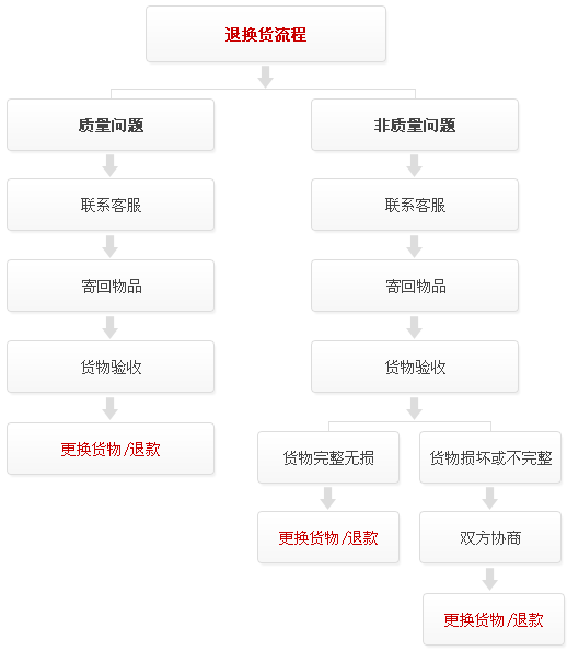 退换货流程